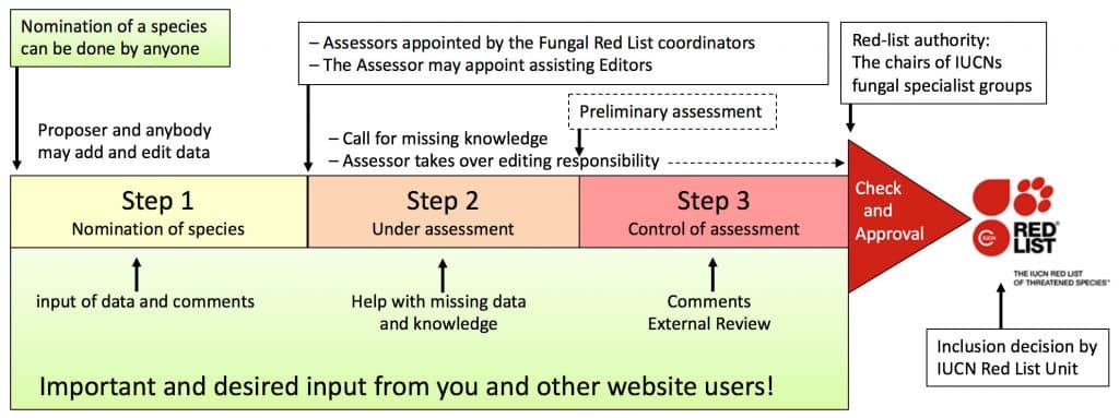 IUCN Red List Process